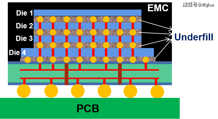 底部填充工藝：先進(jìn)封裝可靠性的關(guān)鍵工藝